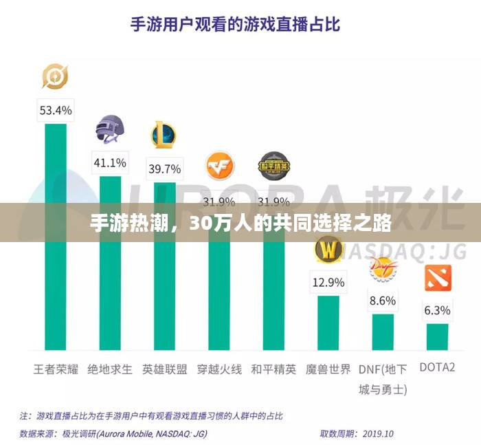 手游热潮，30万人的共同选择之路