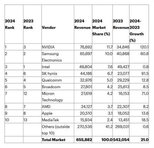 NVIDIA逆袭半导体市场，全球半导体霸主地位更迭！