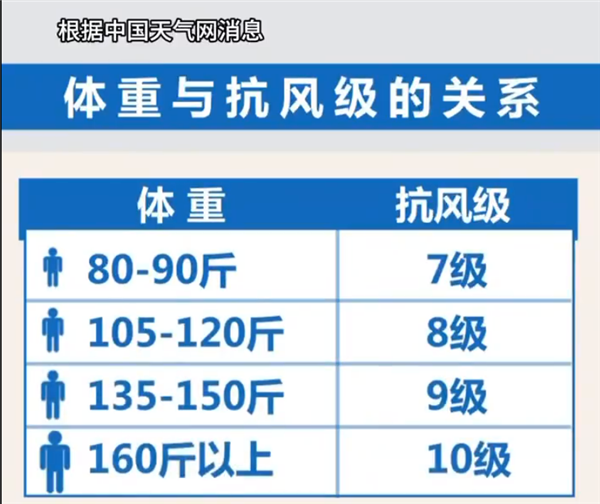 大风天应对风险，体重不同策略各异，专家建议不同体重人群如何应对十级大风警告