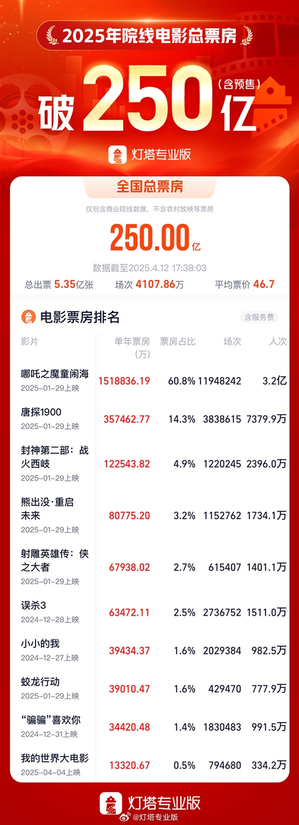 全球第一！中国电影总票房突破250亿元后美国影片进口策略调整