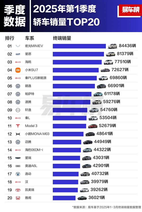 一季度轿车销量榜，五菱MINI EV领跑，国产车强势占据前五