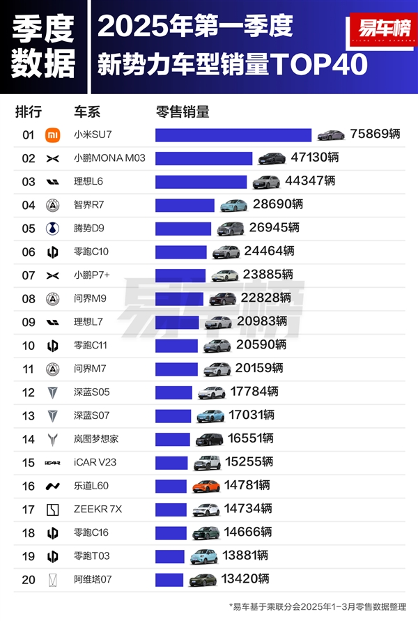 一季度新势力车型销量榜，小米SU7强势领跑，优势明显超越第二名