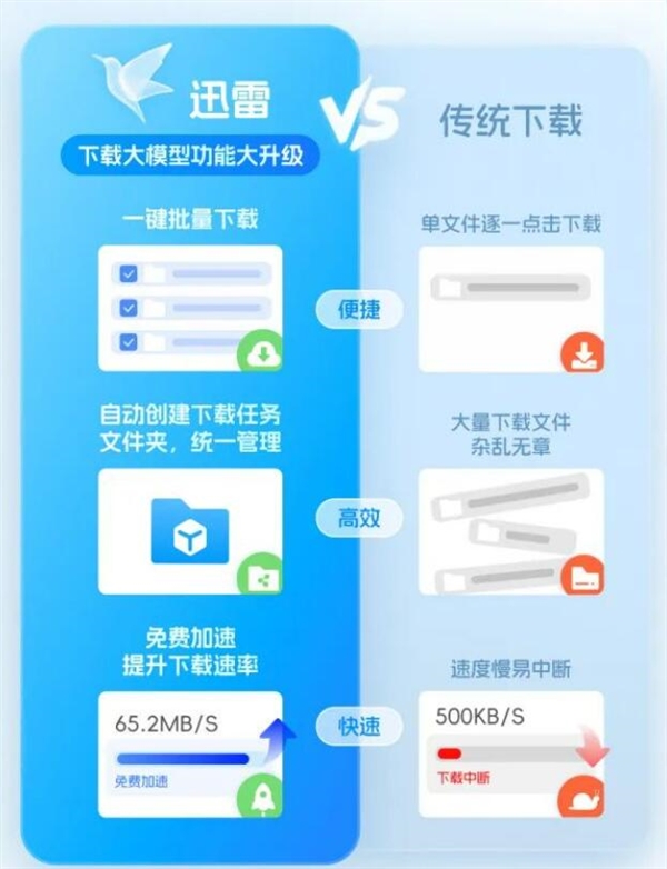 迅雷大模型，一键加速下载升级，免费体验全新功能！