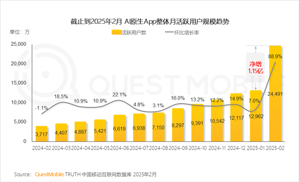 DeepSeek领跑中国AI原生应用，月活跃用户突破2.4亿，豆包、元宝紧随其后