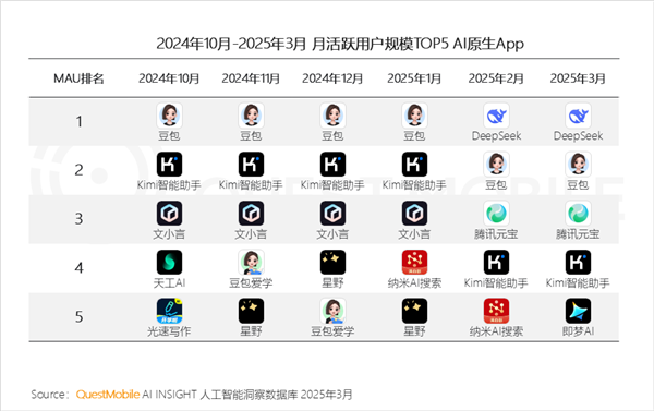DeepSeek独占鳌头!中国AI原生App月活突破2.4亿:豆包、元宝紧随