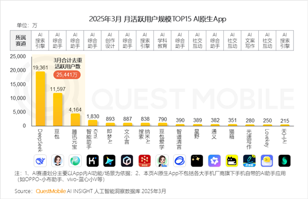 DeepSeek独占鳌头!中国AI原生App月活突破2.4亿:豆包、元宝紧随
