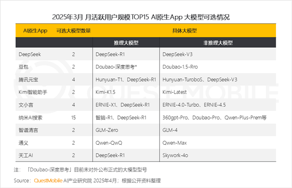 DeepSeek独占鳌头!中国AI原生App月活突破2.4亿:豆包、元宝紧随