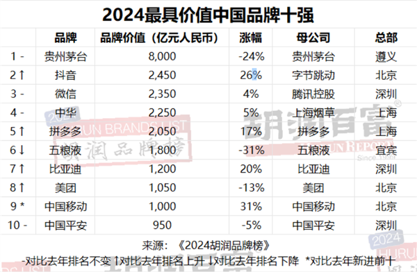 胡润品牌榜发布，茅台品牌价值八千亿，领先华为成领头羊