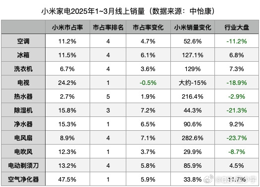 小米家电销量飙升，空调销量增长超50%，格力与小米的选择对比。