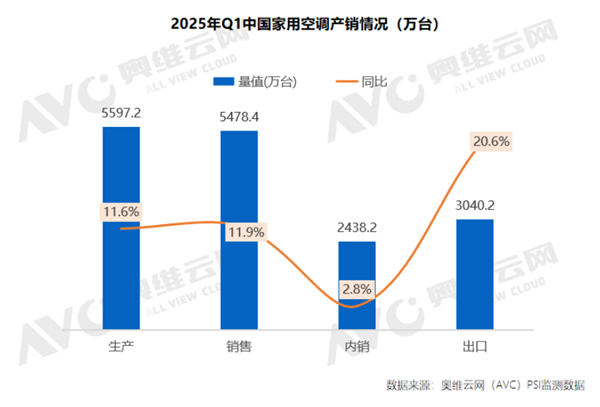 空调市场趋势，竞争加剧促使价格下降，销量逼近5500万台大关