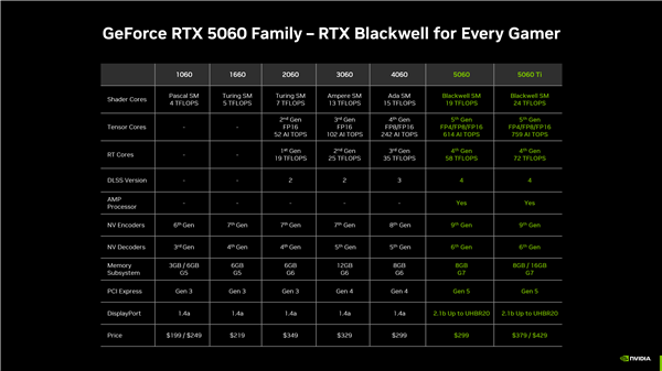 5月正式上市 RTX 5060国行定价公布:2499元