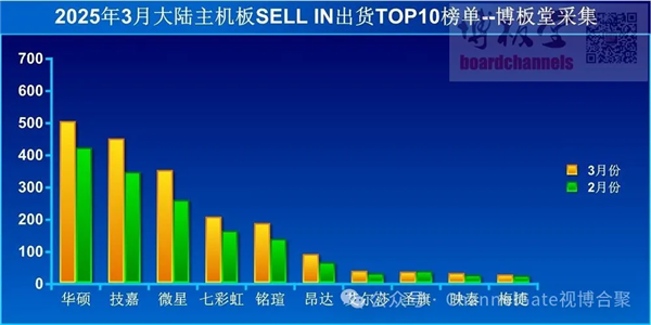 华硕稳居榜首，中国大陆主板出货量飙升，AMD市场份额增长达27%