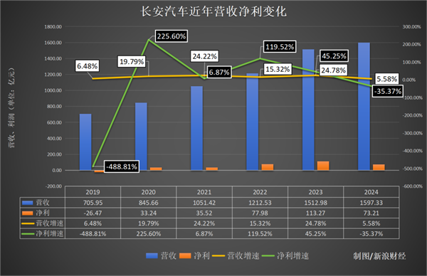 长安汽车业绩下滑，高管年薪缩水背后的隐忧与挑战