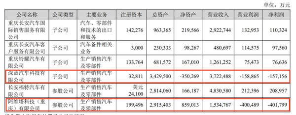 卖越多亏越多!长安汽车被亲儿子拖累:董事长年薪缩水