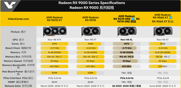 AMD RX 9070 GRE揭秘，搭载强大规格，包括高达12GB显存和高达2.79GHz频率的卓越性能表现