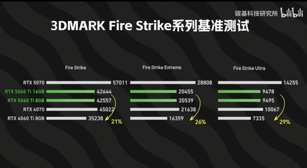 RTX 5060 Ti 8GB与16GB性能对比，游戏表现差异显著分析