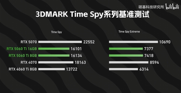RTX 5060 Ti 8GB和16GB性能差多少:跑分差不多、游戏差距明显