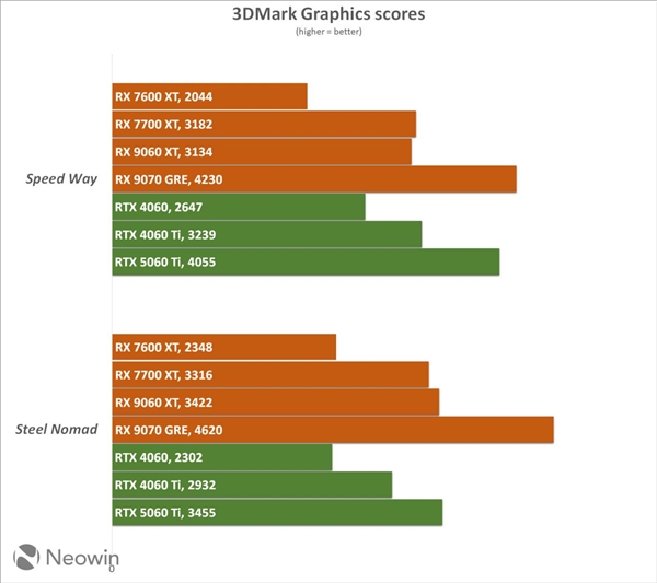 AMD RX 9070 GRE性能展望，超越RTX 5060 Ti的实力挑战！
