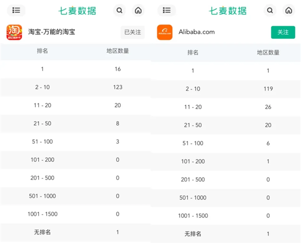 关税下逆袭，阿里国际站全球霸榜，覆盖120国App下载榜