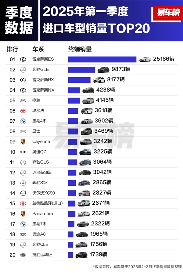 中国一季度进口车销量榜，丰田独领风骚，雷克萨斯表现亮眼