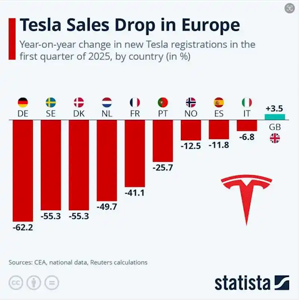 特斯拉欧洲销量全线暴跌，德国丹麦瑞典销量降幅惊人，跌幅超50%
