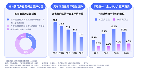 年轻购车人群崛起推动车企瞄准首购人群，平均购车年龄降至三十岁关口