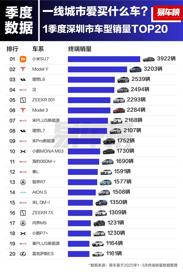 北、上、广、深一线城市用户偏好购买小米SU7和特斯拉