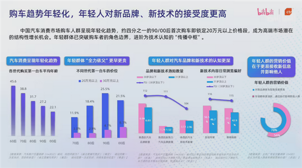 B站用户购车趋势，四成以上年轻用户偏爱购买价值20万以上汽车
