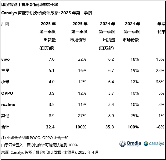 vivo荣获印度第一季度出货量冠军，国产手机品牌崛起占据Top5四席