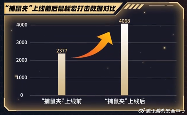 腾讯CF升级捕鼠行动，开挂风险升级，一键宏操作封号十年警告！