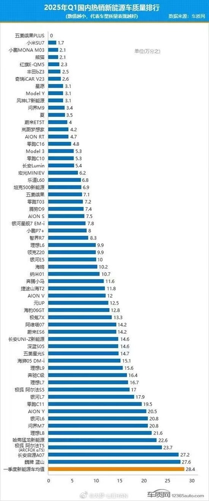车主滚落山崖仍安全无虞！新能源车质量排行揭晓，小米SU7超越特斯拉、问界M9等独占鳌头