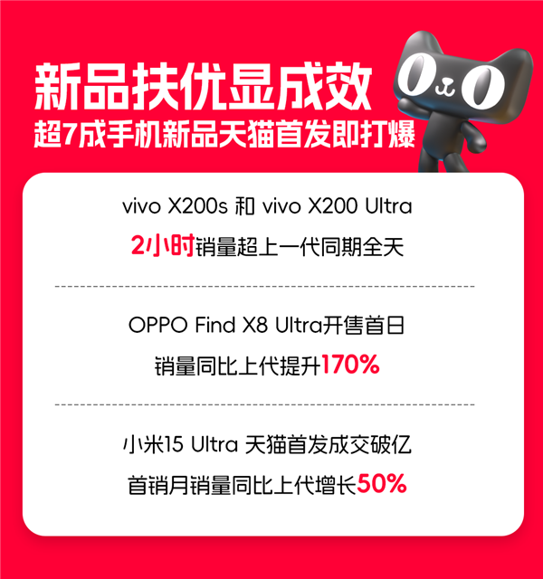 天猫新品扶优计划成效显著，超七成手机新品首发即获热销