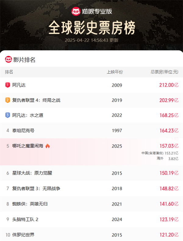 哪吒2票房冲刺全球第三，延期至5月31日