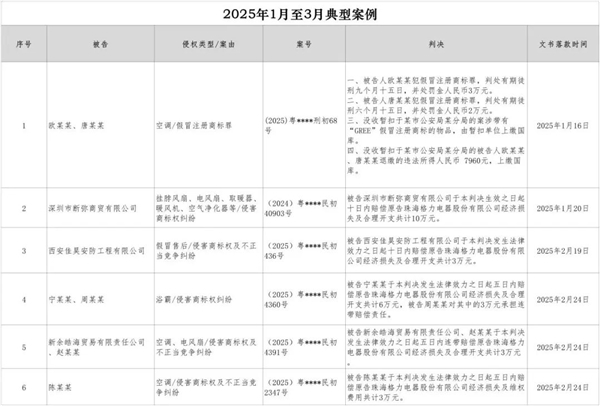 格力知识产权维权获重大胜利，五人被判刑，赔偿逾千万