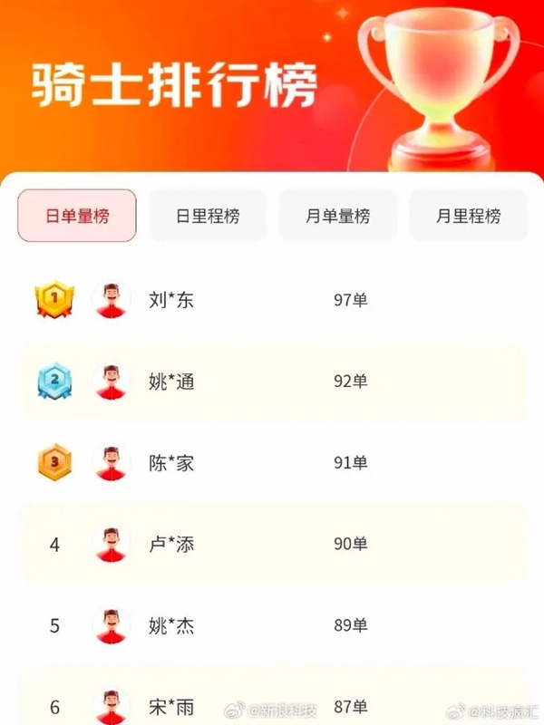 京东辟谣，刘强东并未虚构榜单传闻，日跑外卖传闻不实