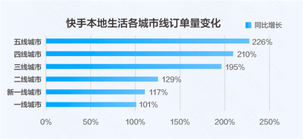 快手本地生活用户洞察报告:7亿老铁新消费场景日趋成熟 商家入局正逢其时