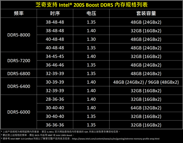 芝奇 DDR5 超频内存支持 Intel 200S Boost 超频功能