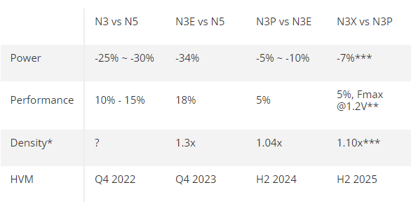 传统晶体管的极限!台积电3nm N3P已量产 N3X马上来