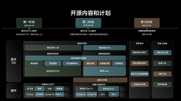 理想自研车机系统星环OS开源，助力全球汽车行业节省成本达200亿！