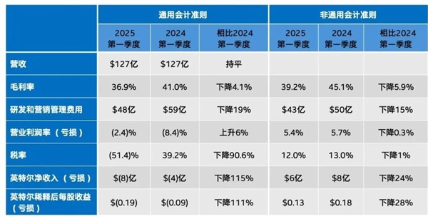 Intel调整工作模式与策略，效仿AMD每周四天在岗，放弃强制绩效管理