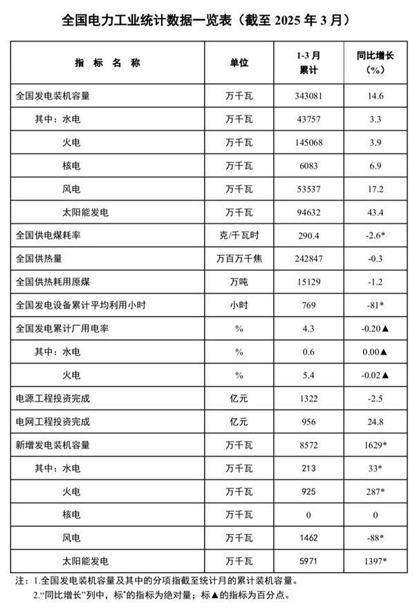 我国风光装机历史性超过火电!国家能源局:将成常态