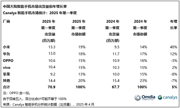 中国智能手机新格局!小米第一 华为第二 荣耀成了Others