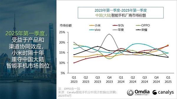 中国智能手机市场新态势，小米领跑，华为紧追，荣耀归入Others阵营