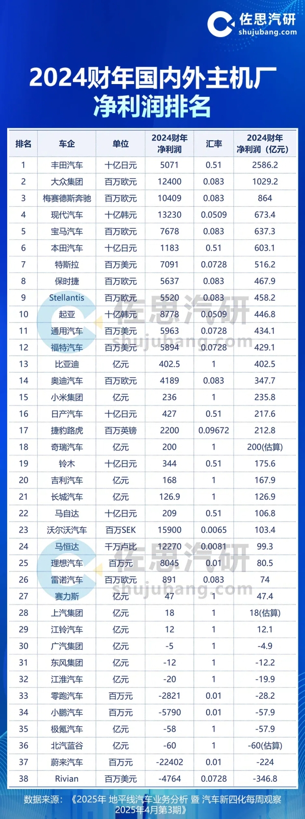 丰田遥遥领先，车企净利润排名出炉，超越比亚迪与小米四倍