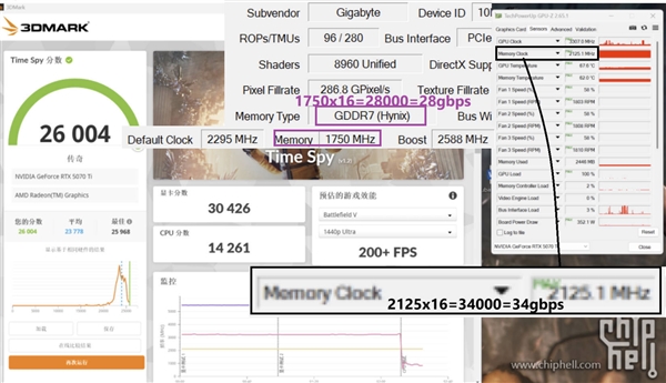 SK海力士GDDR7显存性能超越RTX 5070 Ti，超频性能提升至34Gbps，与三星齐头并进，提升幅度达7%