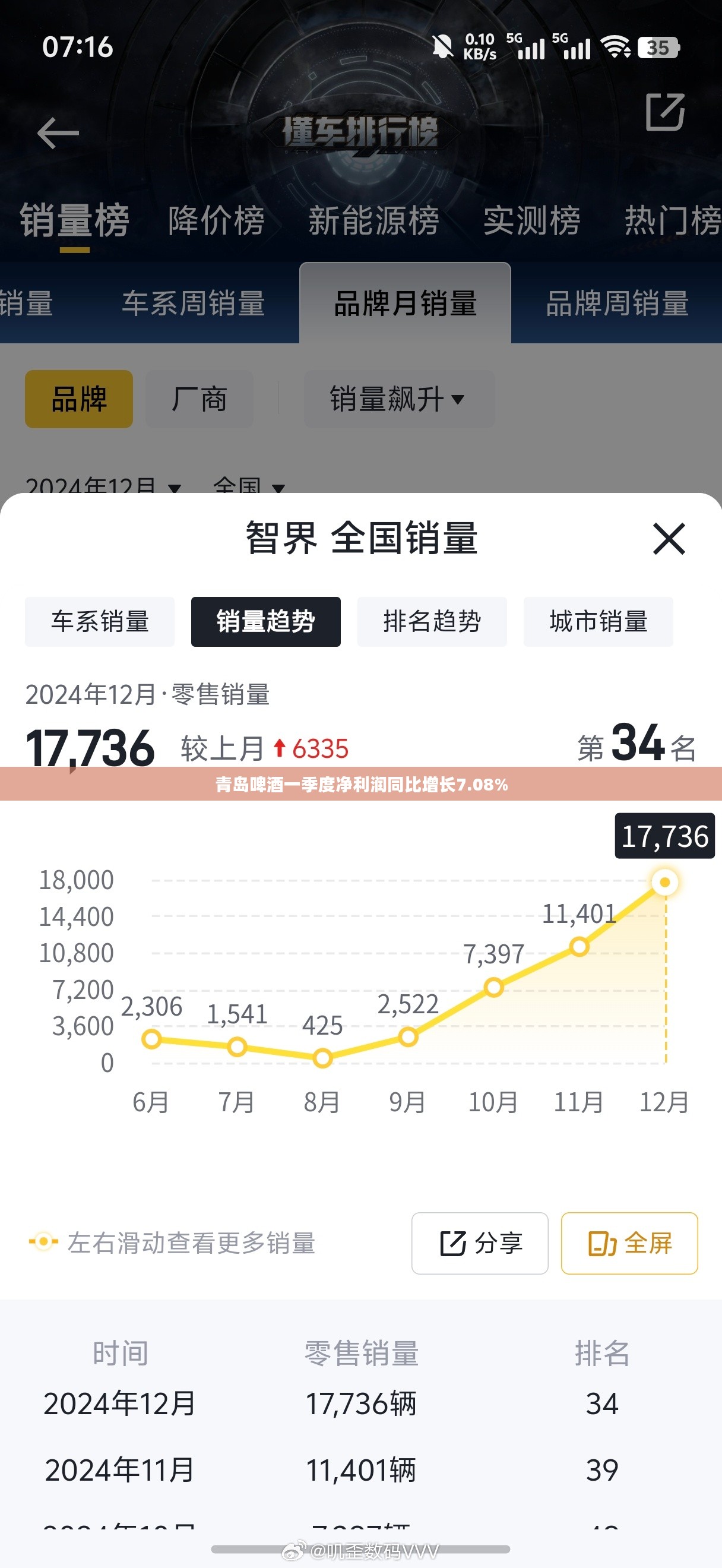 青岛啤酒一季度净利润同比增长7.08% 青岛啤酒一季度净利润同比增长7.08%