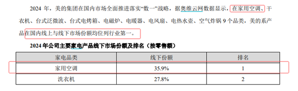 美的与格力空调销售排名争议不断，双方去年业绩谁更胜一筹？