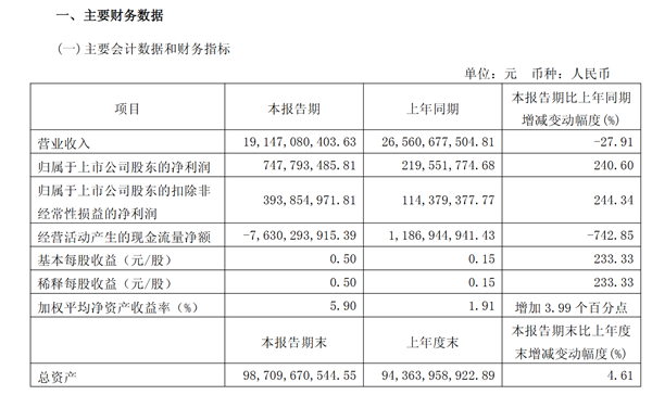 赛力斯一季度盈利飙升，问界M9销量突破五十万，业绩火爆增长！