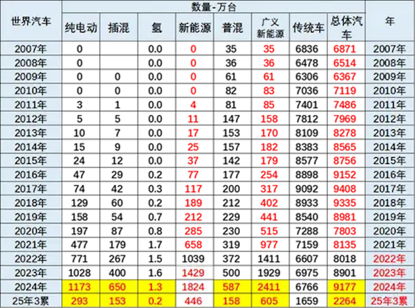 中国车主导新能源市场，一季度占比超六成，增量贡献度达八成引领全球趋势