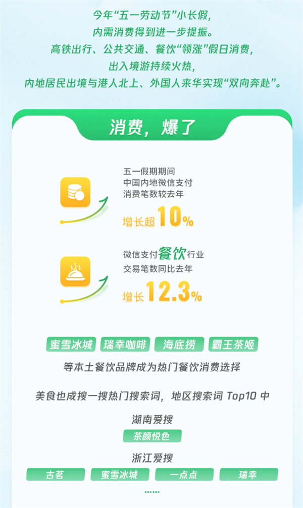 微信五一假期数据报告，交易增长超10%，出入境旅游市场火热复苏势头强劲
